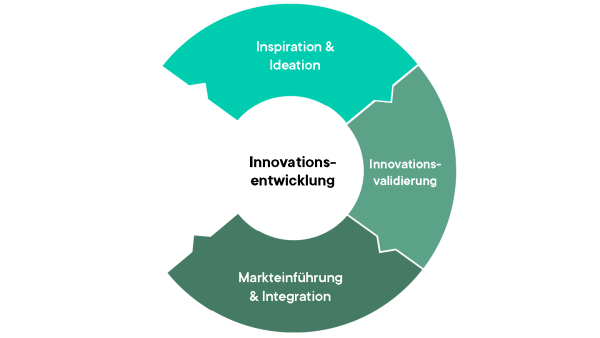 Innovationsentwicklung